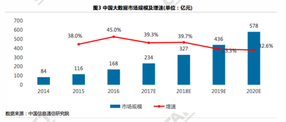 信通院報(bào)告揭示大數(shù)據(jù)產(chǎn)業(yè)強(qiáng)勁增長 2016年增速達(dá)45%，2020年市場規(guī)模預(yù)計(jì)突破570億元